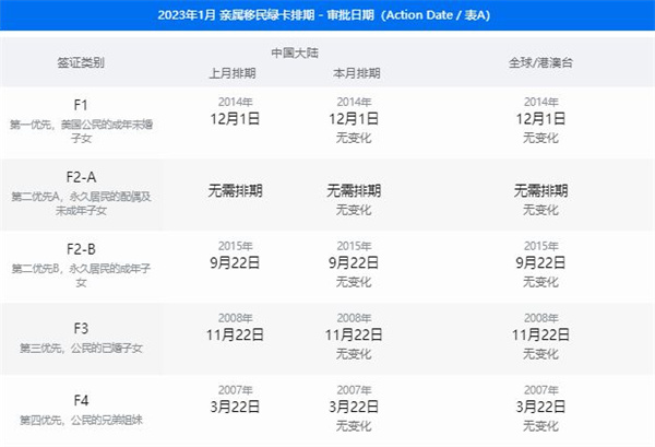 2023年1月美國(guó)移民 新排期