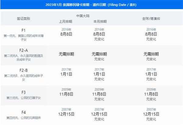 2023年1月美國(guó)移民 新排期