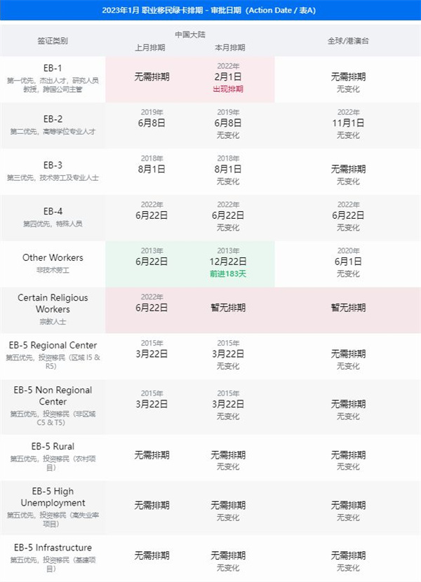 2023年1月美國職業(yè)移民 新排期