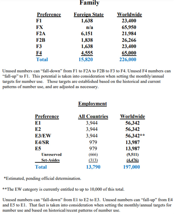 2023財年美國移民配額 新消息