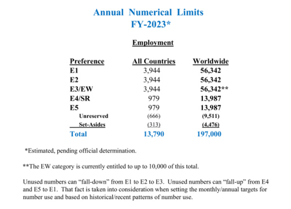 2023財年美國移民配額 新消息