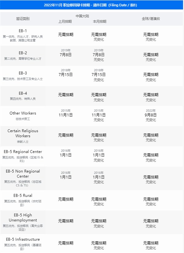 2022年11月美國(guó)職業(yè)移民 新排期