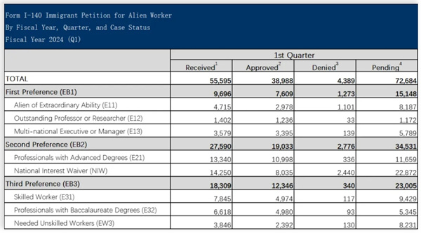 美國(guó)移民局公布2024財(cái)年第一季度的I-140審理情況