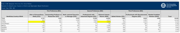 美國(guó)移民局公布2024財(cái)年第一季度的I-140審理情況