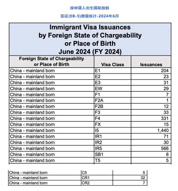 美國EB5簽證發(fā)數(shù)量破1440張，刷新2024財年新高