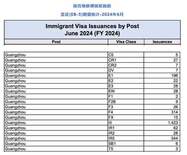 美國EB5簽證發(fā)數(shù)量破1440張，刷新2024財年新高