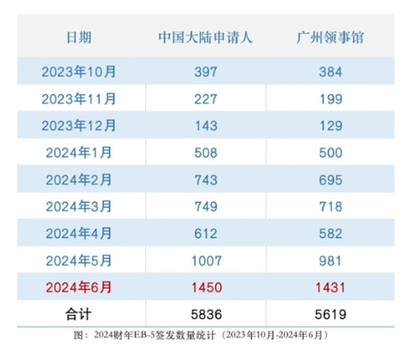 美國EB5簽證發(fā)數(shù)量破1440張，刷新2024財年新高