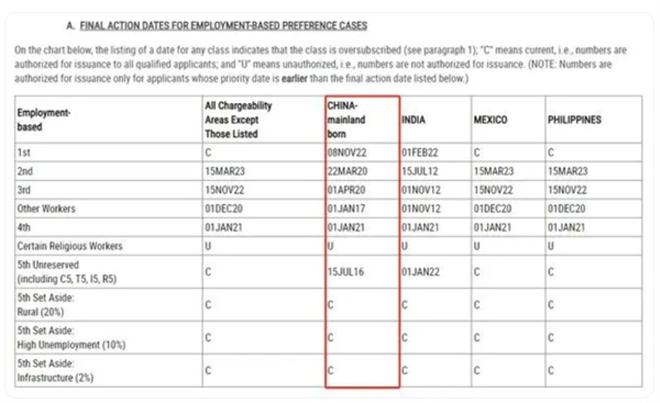 美國(guó)2024年10月移民排期公布，職業(yè)移民均有所調(diào)整