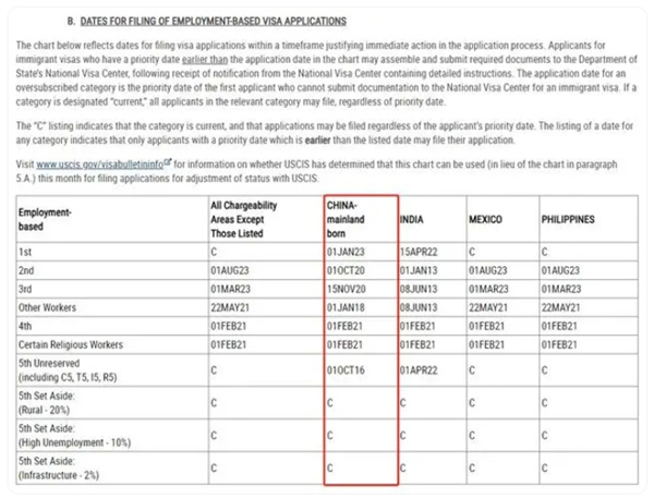 美國(guó)2024年10月移民排期公布，職業(yè)移民均有所調(diào)整