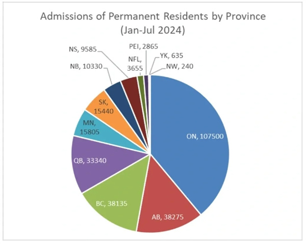 2024年前七個(gè)月：加拿大批準(zhǔn)超30萬PR