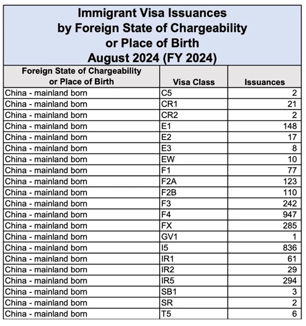 8月美國(guó)EB5簽證發(fā)放量