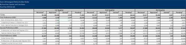 美國移民局審理數(shù)據(jù)出爐，EB-1A&NIW獲批率三連跌