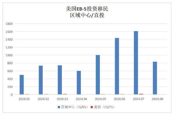 2024年1月至8月美國EB5簽證發(fā)放數(shù)據(jù)概覽