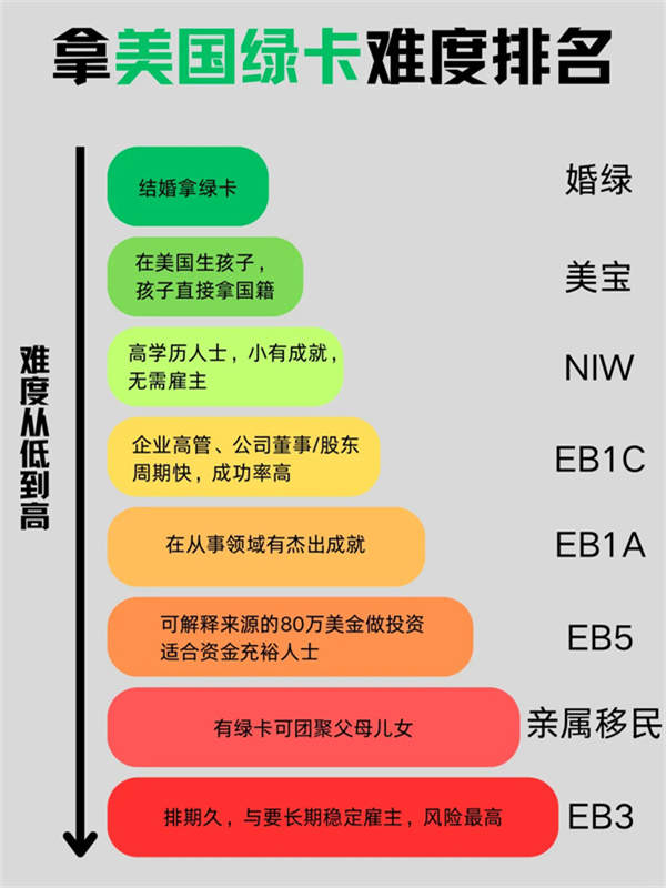 想拿美國綠卡？先來看看要闖的關(guān)卡！