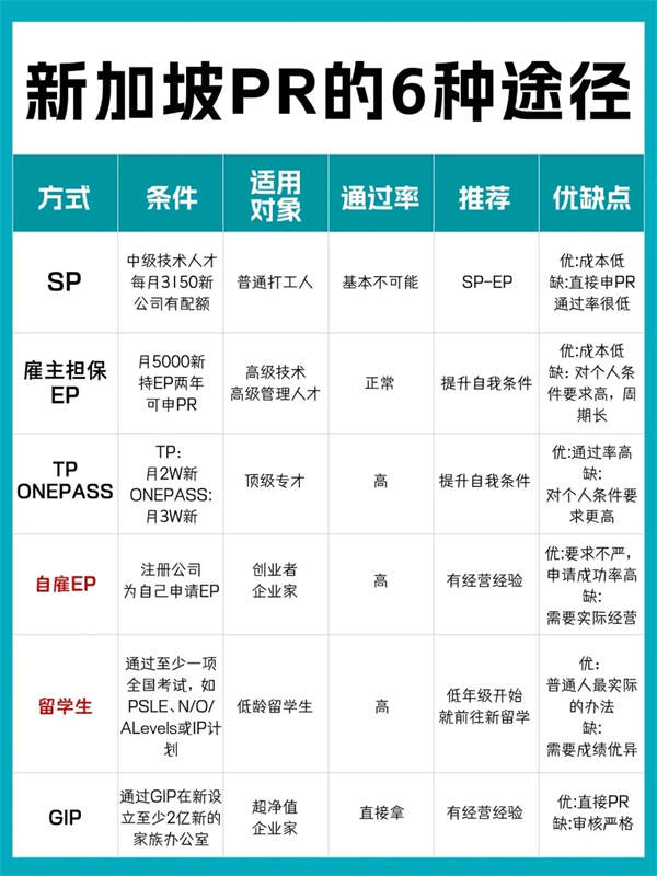 新加坡PR途徑｜6大路徑get