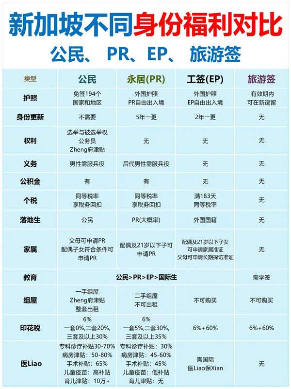 公民、EP、PR、旅游簽？一文帶您讀懂新加坡