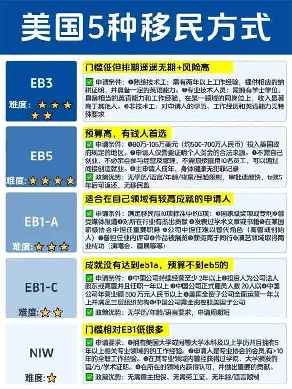 一次性說清楚美國(guó)移民5種方式