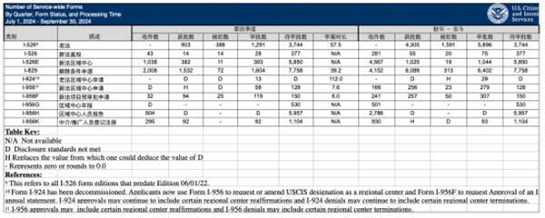 美國移民局公布24財年4季度EB5數(shù)據(jù)！申請量暴增！
