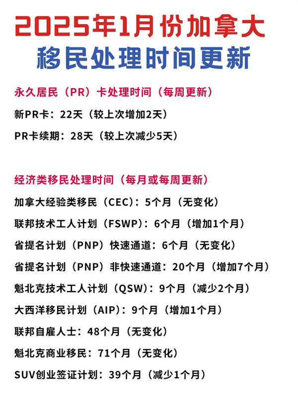 2025年1月份加拿大移民處理時(shí)間更新